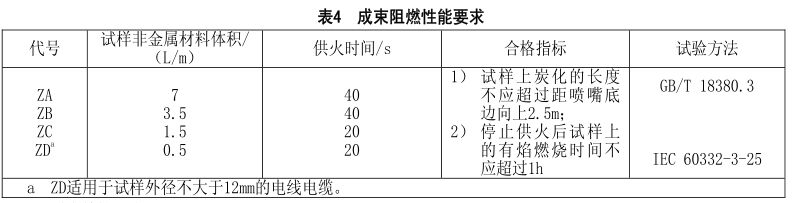 什么是无卤低烟阻燃电线电缆？