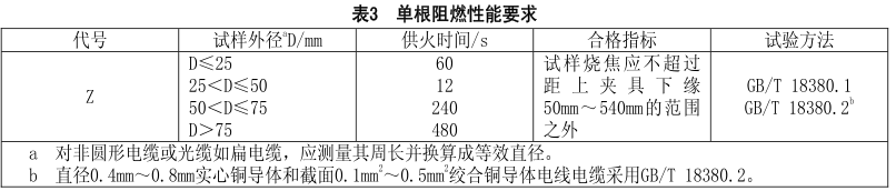 什么是无卤低烟阻燃电线电缆？