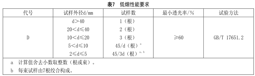 什么是无卤低烟阻燃电线电缆？