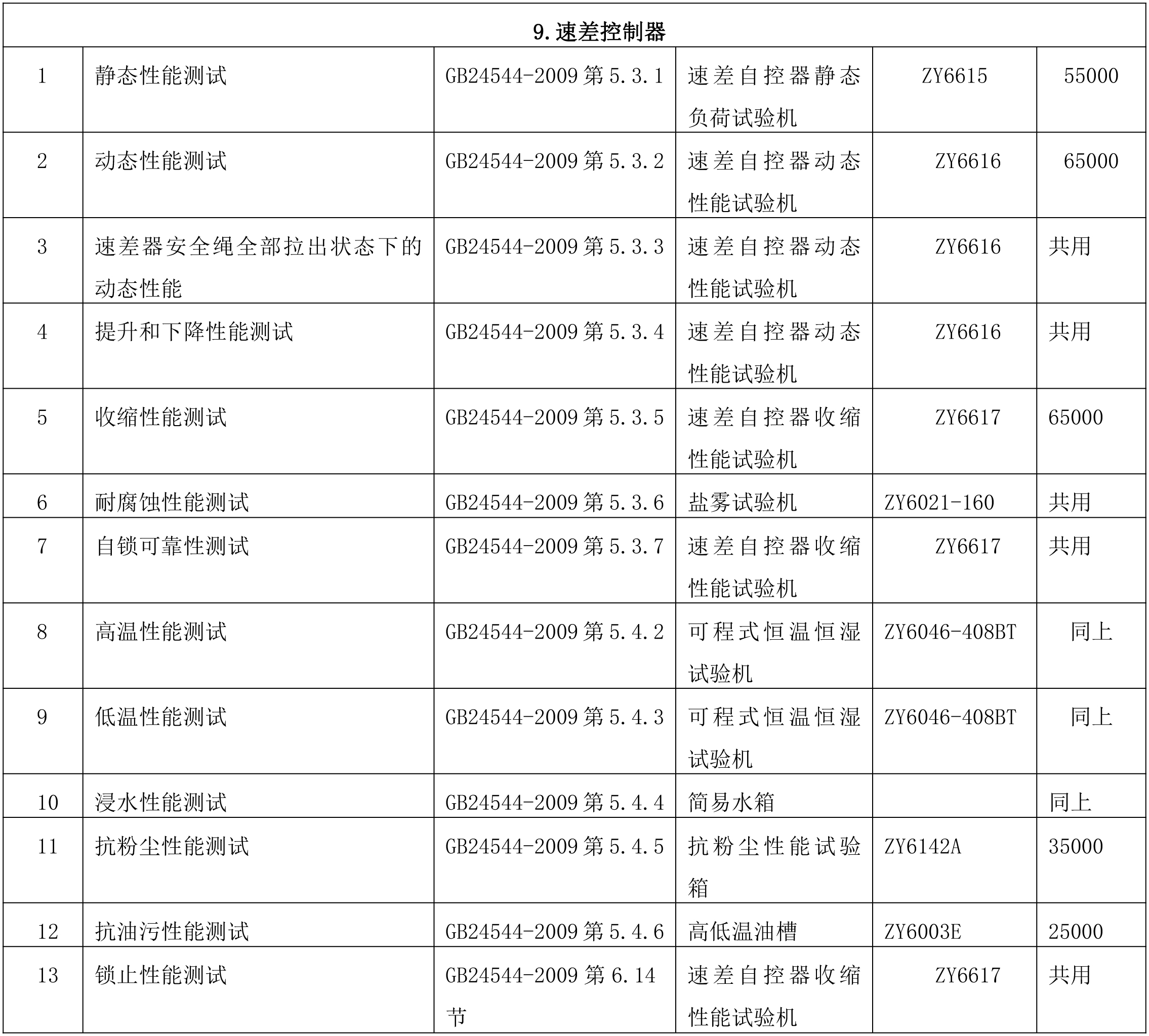 速差控制器检测项目及仪器配置清单