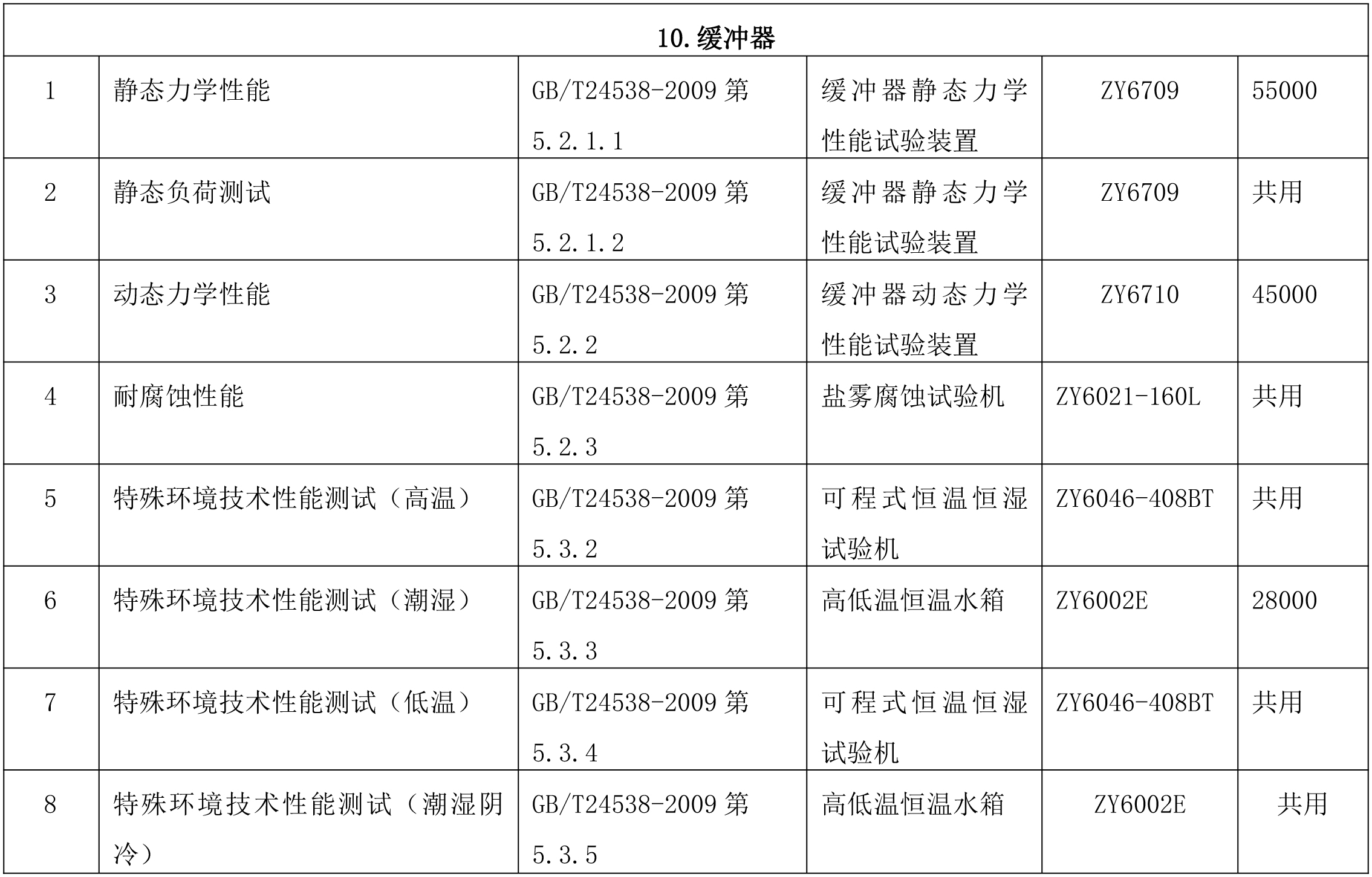 缓冲器检测项目及仪器配置清单