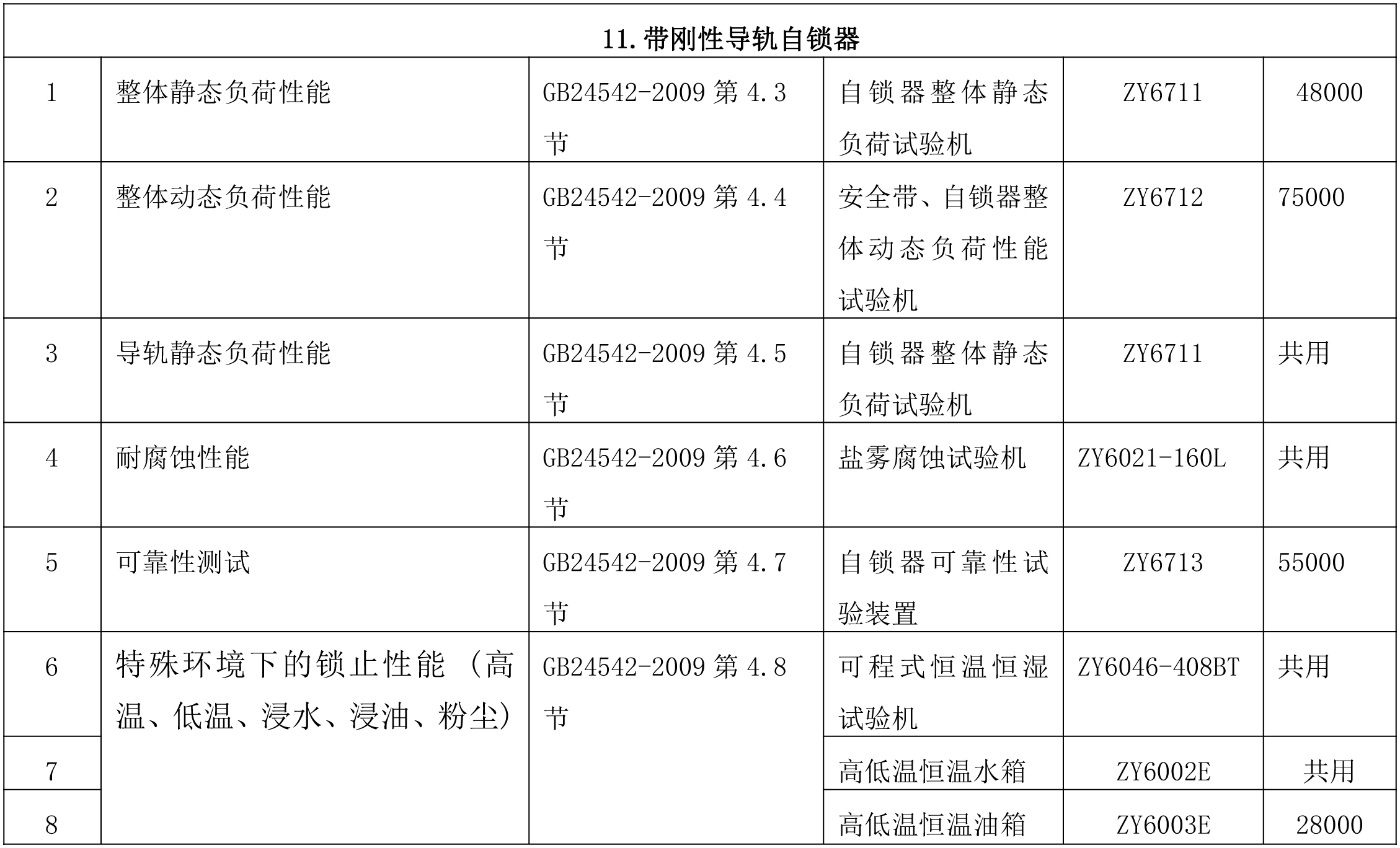 带刚性导轨自锁器检测项目及仪器配置清单