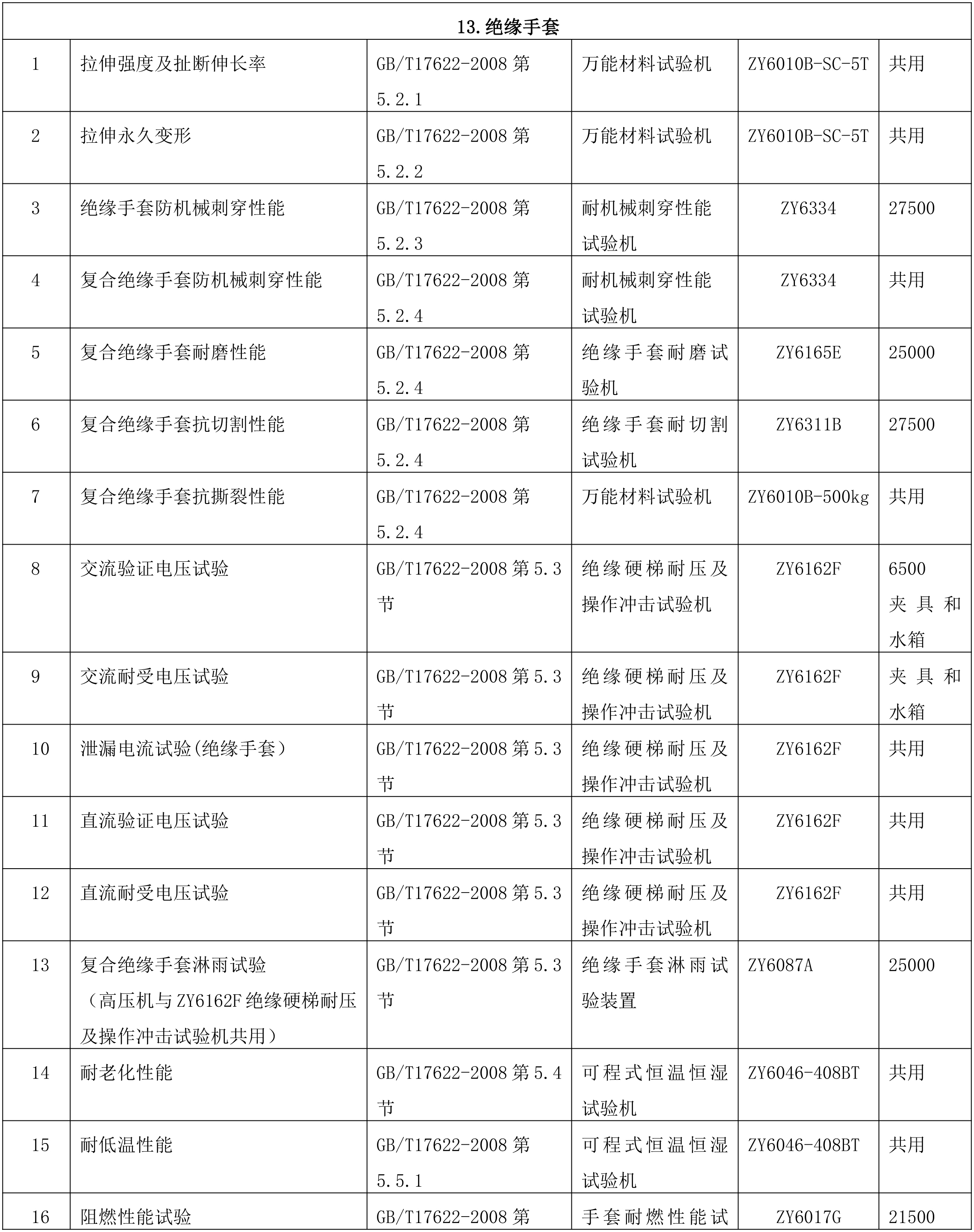 绝缘手套检测项目及仪器配置清单