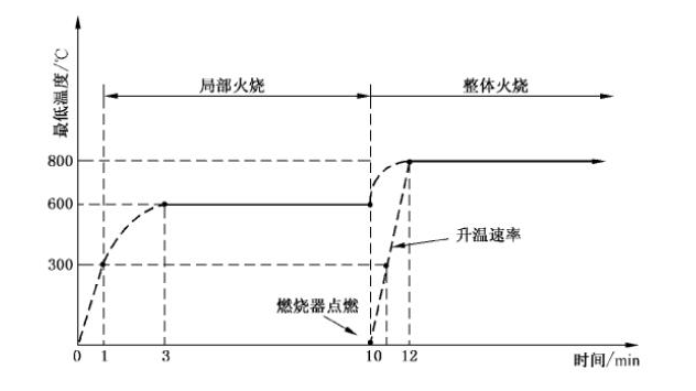 气瓶火烧试验机